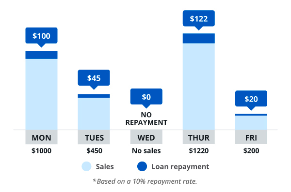 Repayment bar graph of Pros business financing  